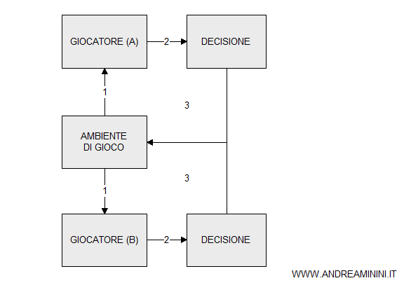 un esempio di gioco multiplo