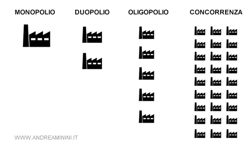 le forme di mercato