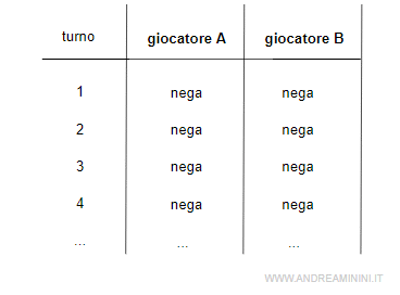 un esempio di esito del dilemma del prigioniero se non esiste un numero predefinito di turni