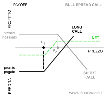 il grafico payoff della strategia bull spread call