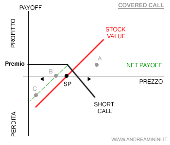 il grafico della covered call ( short call )