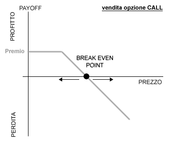 il grafico payoff della vendita dell'opzione CALL