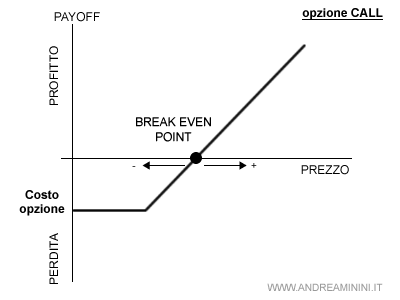 un esempio di grafico di payoff CALL