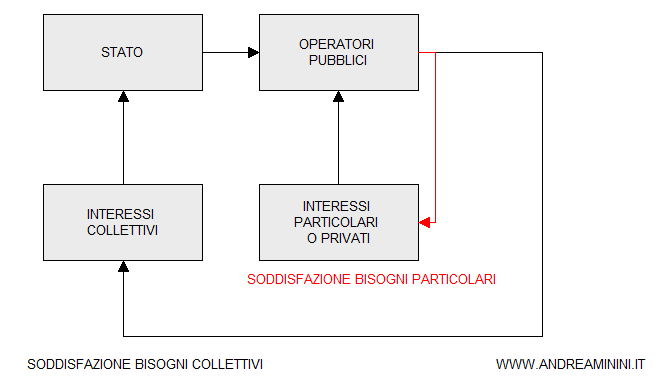 gli interessi particolari dello Stato