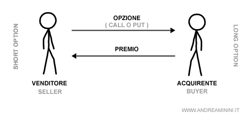 le parti del contratto di opzione