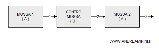 le scelte strategiche nella teoria dei giochi