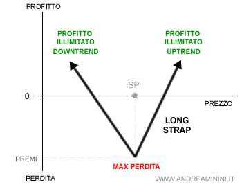 pro e contro della strategia long strap