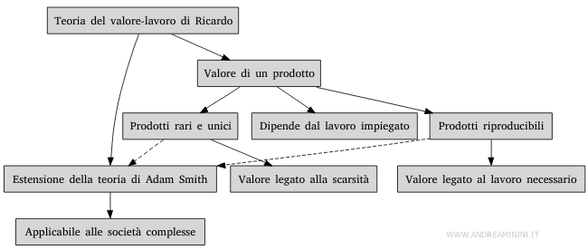 la mappa concettuale