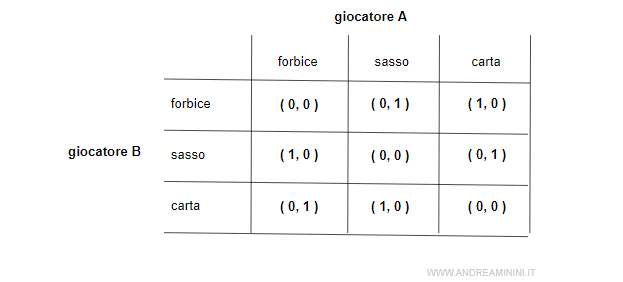 la matrice di gioco della morra cinese