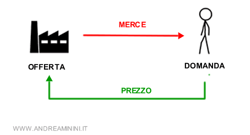 il processo di scambio in un mercato