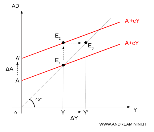 l'equilibrio E3