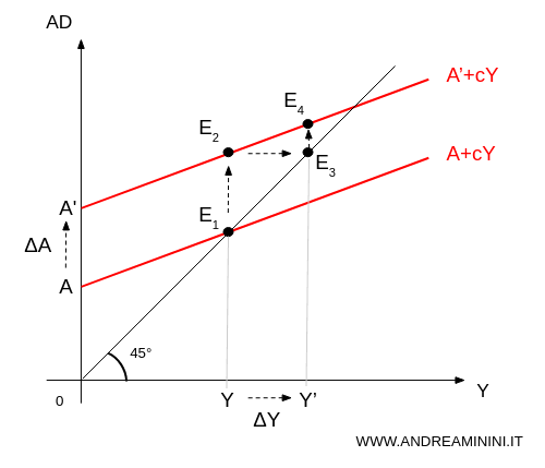 il nuovo equilibrio è E4