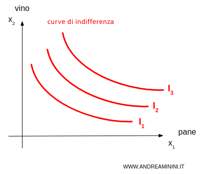 le curve di indifferenza