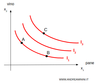 i punti C si trova su una curva di indifferenza più esterna 