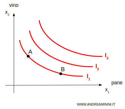 i punti A e B sono sulla stessa curva di indifferenza