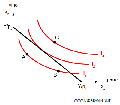 il vincolo di bilancio