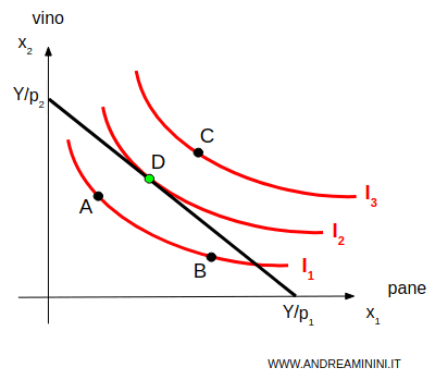 la scelta ottimale è il punto D