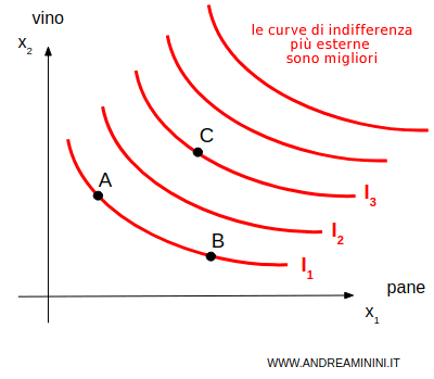 le curve di indifferenza sono infinite