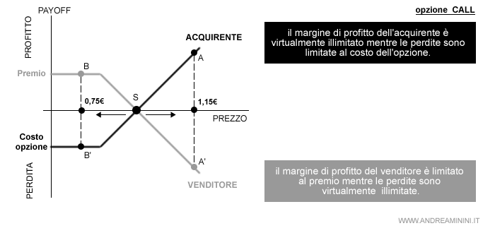 il grafico di payoff dell'opzione