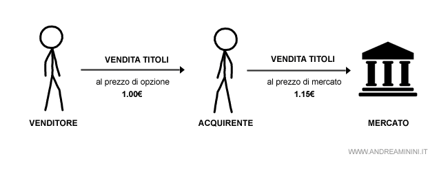 il titolare dell'opzione call può rivendere i titoli sul mercato ottenendo un profitto