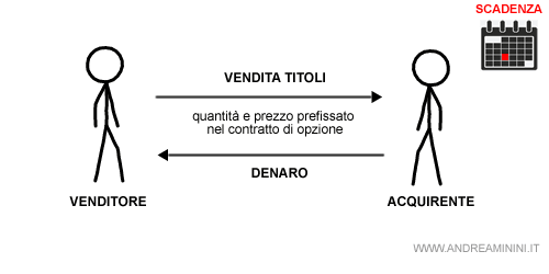 l'esercizio del diritto di opzione Call all'acquisto del sottostante