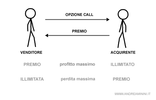 lo schema dello scambio tramite l'opzione Call