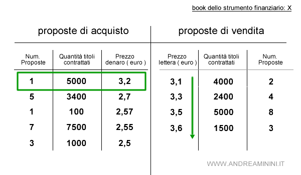 esempio di ordine di acquisto al meglio