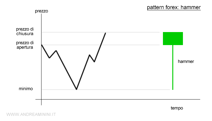 un esempio di pattern hammer