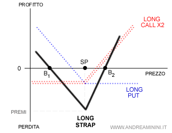 il payoff della strategia strap