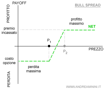 il payoff nella strategia bull spread