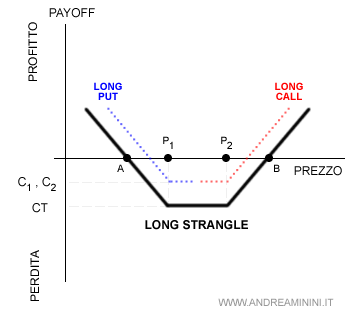 il payoff della strategia long strangle