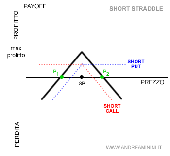 il payoff della stragtegia straddle