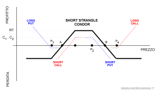 un esempio di payoff con la strategia short strangle condor