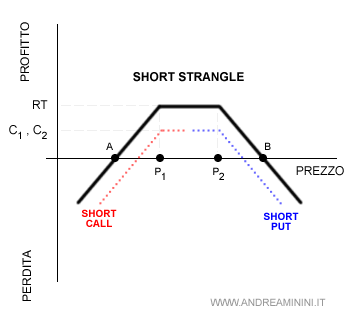 il payoff della strategia short strangle