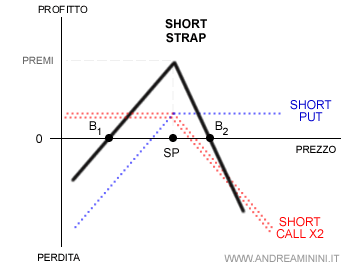 il payoff della strategia strap