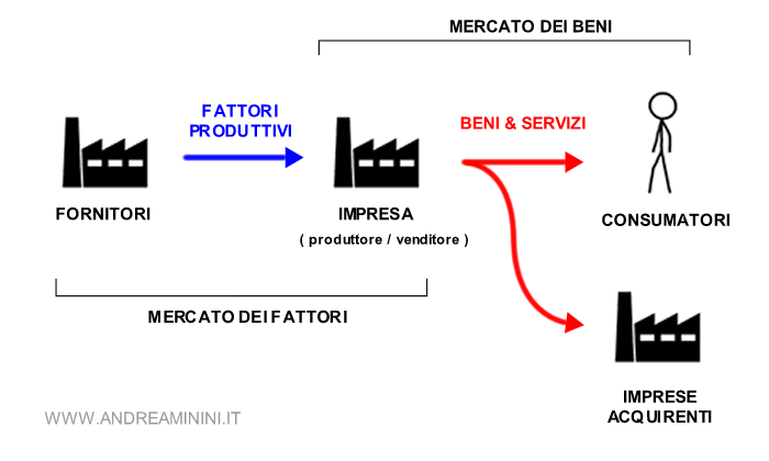 il mercato dei beni e dei fattori