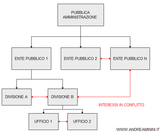 i conflitti di interessi tra gli organi dello Stato