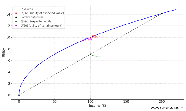 graph comparing certainty and risk utility