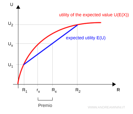 risk aversion utility curve graph