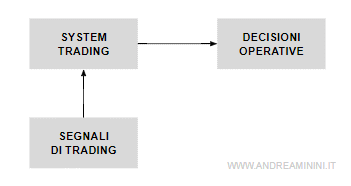 i segnali di trading