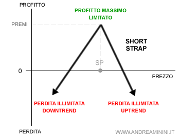 la vendita della short strap espone al rischio della perdita illimitata in uptrend e downtrend