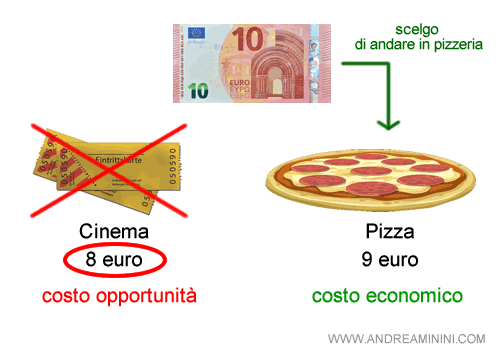 il costo opportunità - un esempio pratico per capire cosa significa