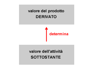 il valore del derivato dipende dal valore dell'attività sottostante ( spiegazione semplice )