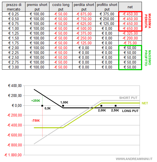 il massimo profitto ottenibile dal trader nella strategia bull spread put