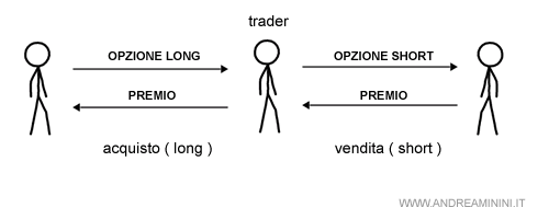 lo schema della strategia bull spread