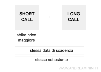 lo schema della strategia bull spread call