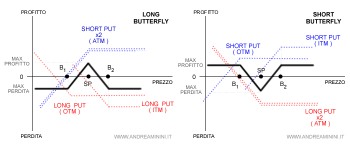 il payoff della strategia butterfly con opzioni put