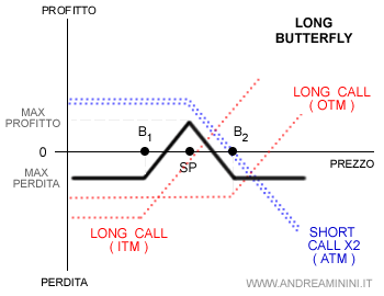 un esempio di payoff della strategia long butterfly con le opzioni call