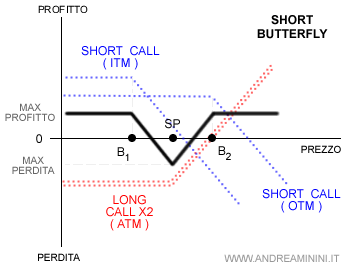 la strategia short butterfly