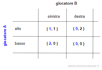 la matrice di payoff del gioco